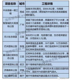 2016年度收官盛宴 海綿城市建設(shè)工程案例最全盤點(diǎn)與信息技術(shù)咨詢服務(wù)